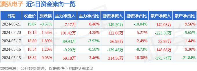 股票行情快报：澳弘电子（605058）5月21日主力资金净买入7.17万元