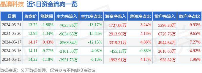 股票行情快报：晶澳科技（002459）5月21日主力资金净卖出7023.26万元