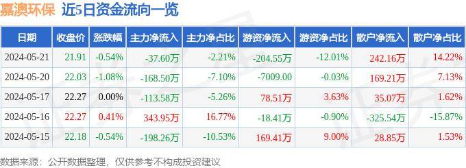 股票行情快报：嘉澳环保（603822）5月21日主力资金净卖出37.60万元