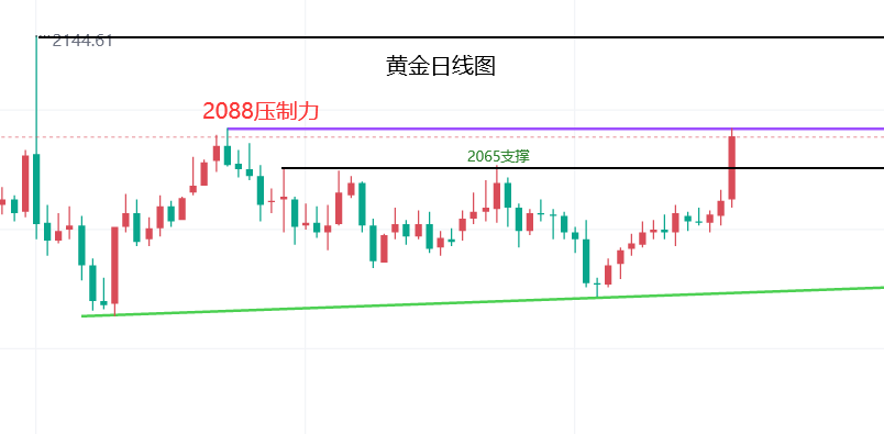 文承凯：3.2外汇黄金、原油强势上涨、下周行情走势预测