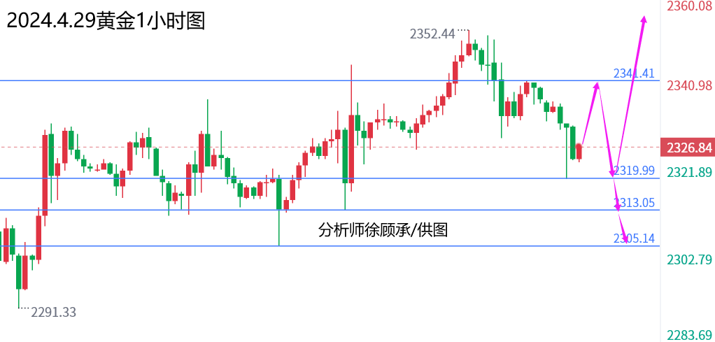 外汇届徐老师：超级周非农重磅来袭，黄金原油行情走势分析