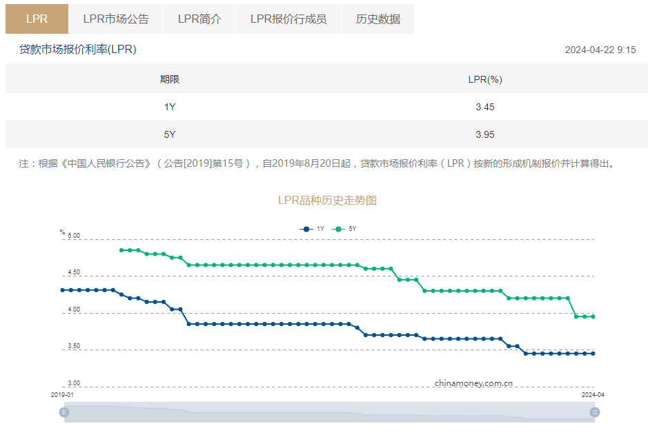 4月LPR继续按兵不动！机构：短期内缺乏进一步下调动因，LPR利率并非越低越好，需防范潜在套利空转风险