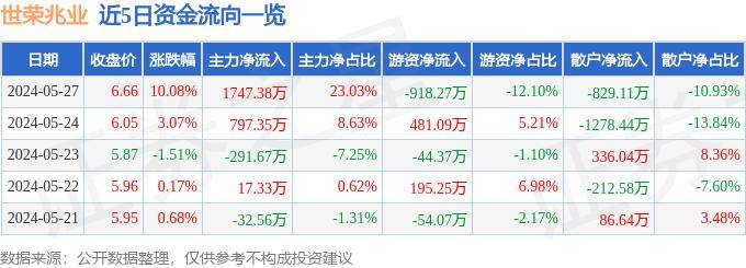 5月27日世荣兆业涨停分析：粤港澳大湾区，横琴新区，养老产业概念热股