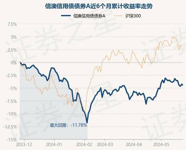 5月28日基金净值：信澳信用债债券A最新净值0.967，跌0.21%