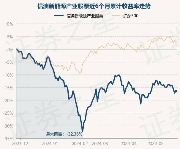 5月28日基金净值：信澳新能源产业股票最新净值2.84，跌0.91%