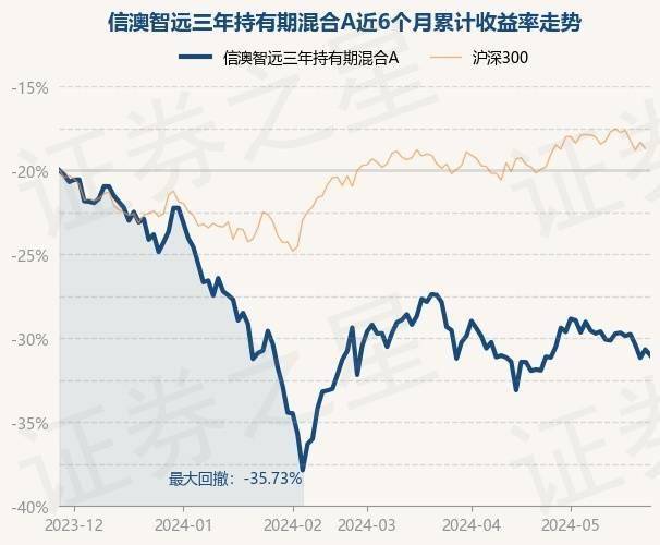 5月28日基金净值：信澳智远三年持有期混合A最新净值0.5779，跌0.87%