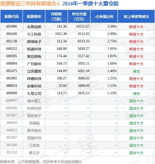 5月28日基金净值：信澳智远三年持有期混合A最新净值0.5779，跌0.87%