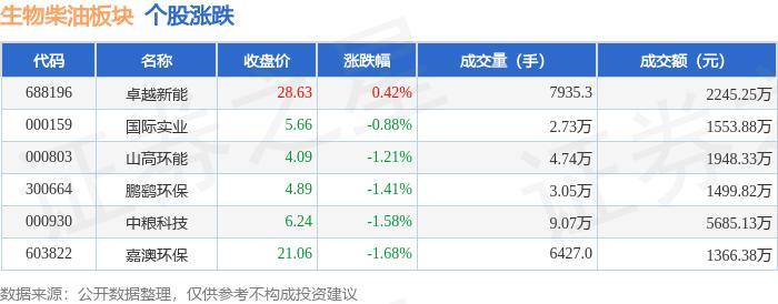 生物柴油板块5月28日跌1.18%，嘉澳环保领跌，主力资金净流出677.95万元