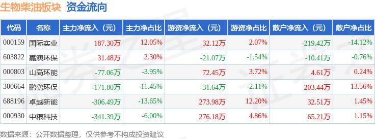 生物柴油板块5月28日跌1.18%，嘉澳环保领跌，主力资金净流出677.95万元