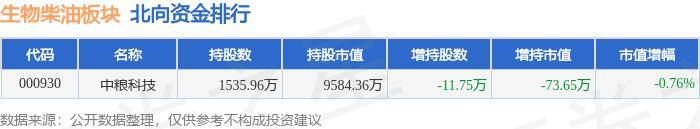 生物柴油板块5月28日跌1.18%，嘉澳环保领跌，主力资金净流出677.95万元