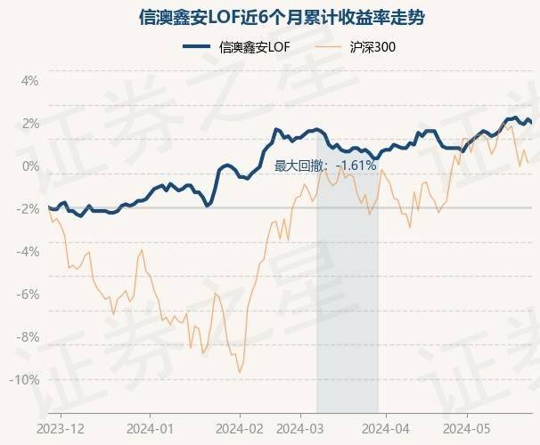 5月28日基金净值：信澳鑫安LOF最新净值1.057，跌0.19%