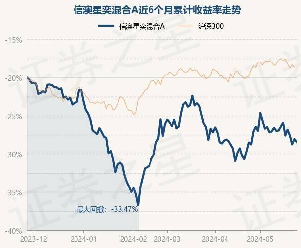 5月28日基金净值：信澳星奕混合A最新净值0.807，跌0.87%