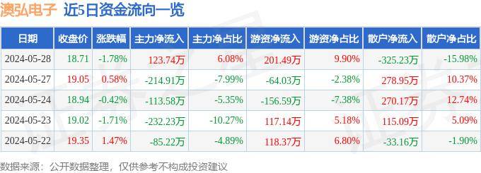 股票行情快报：澳弘电子（605058）5月28日主力资金净买入123.74万元