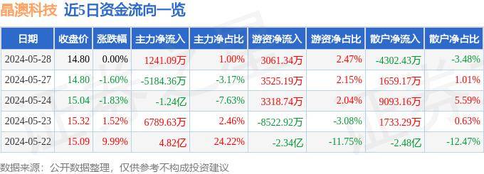 股票行情快报：晶澳科技（002459）5月28日主力资金净买入1241.09万元