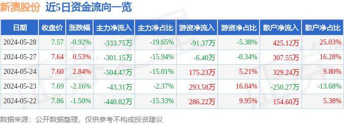 股票行情快报：新澳股份（603889）5月28日主力资金净卖出333.75万元