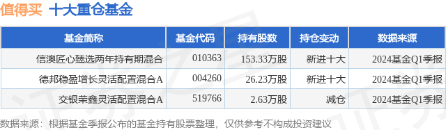 5月28日值得买跌10.00%，信澳匠心臻选两年持有期混合基金重仓该股