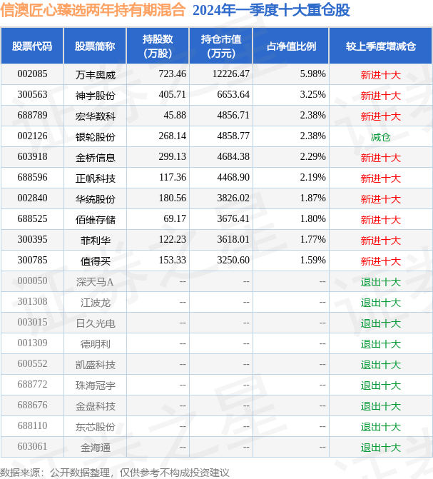 5月28日值得买跌10.00%，信澳匠心臻选两年持有期混合基金重仓该股