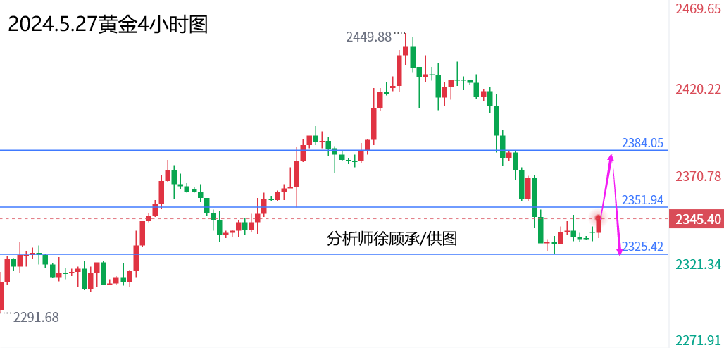 外汇届徐老师：美盘提前休市周初多看信号，黄金原油行情走势分析