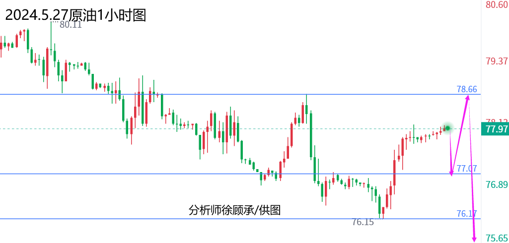 外汇届徐老师：美盘提前休市周初多看信号，黄金原油行情走势分析