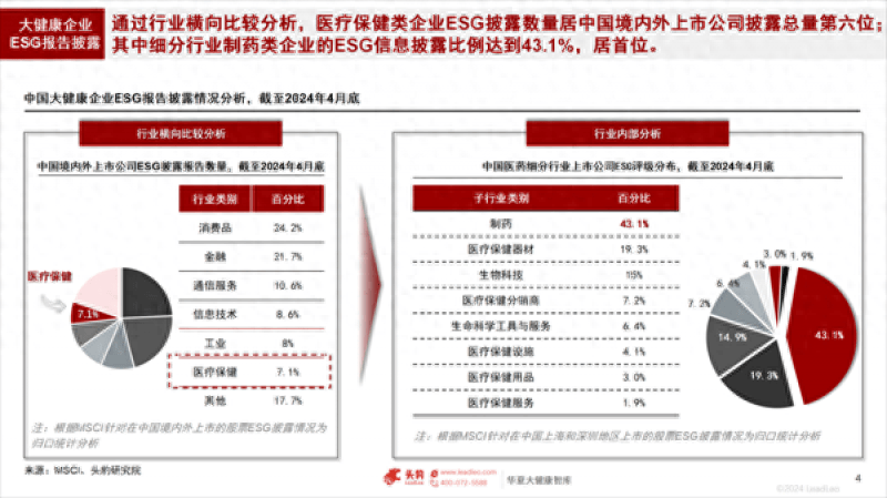 重磅！2024华夏大健康ESG白皮书发布：A股已上市医疗企业中，制药类企业的ESG信息披露比例最高