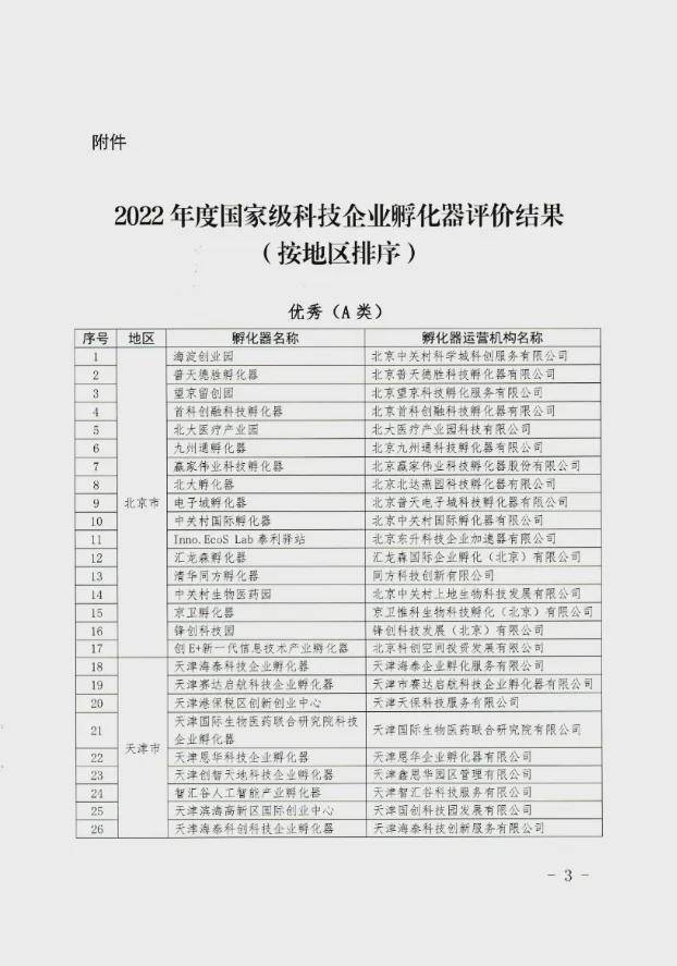 喜报！全省42家国家级科技企业孵化器评为优秀（A类），网商时代在列！