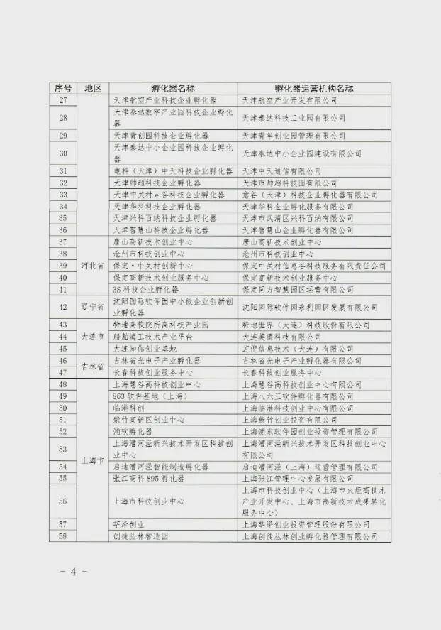 喜报！全省42家国家级科技企业孵化器评为优秀（A类），网商时代在列！