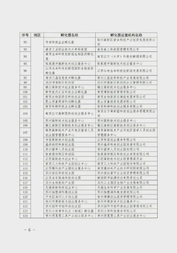 喜报！全省42家国家级科技企业孵化器评为优秀（A类），网商时代在列！