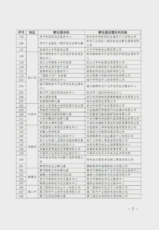 喜报！全省42家国家级科技企业孵化器评为优秀（A类），网商时代在列！