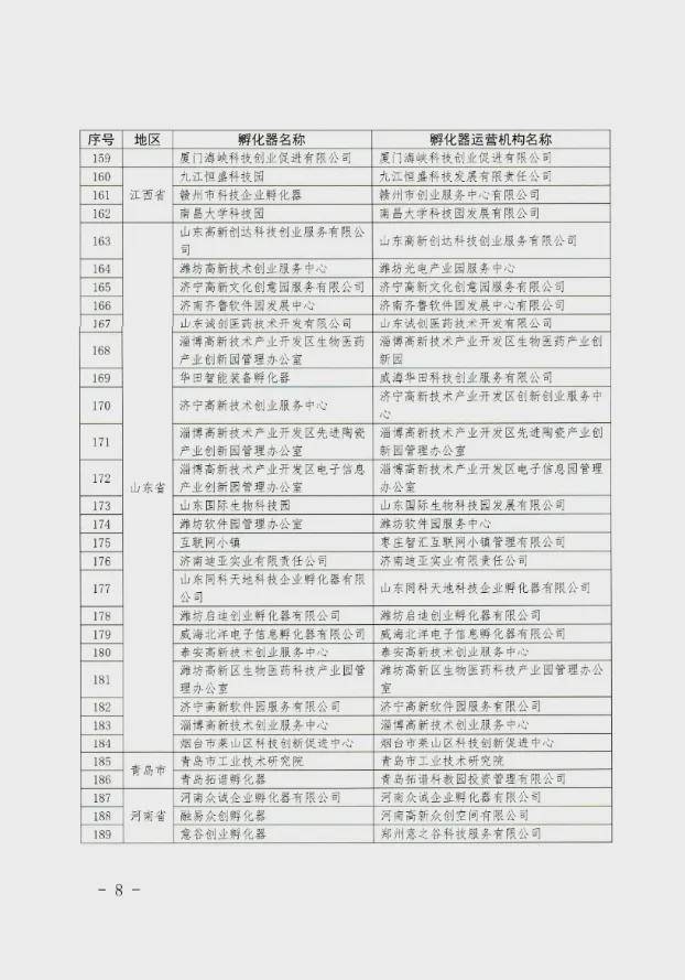 喜报！全省42家国家级科技企业孵化器评为优秀（A类），网商时代在列！