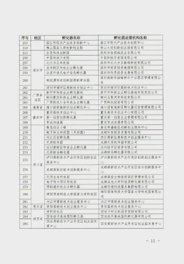 喜报！全省42家国家级科技企业孵化器评为优秀（A类），网商时代在列！