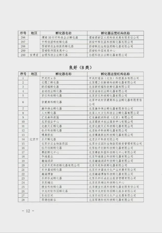 喜报！全省42家国家级科技企业孵化器评为优秀（A类），网商时代在列！