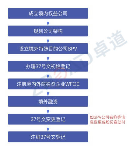 最新37号文登记指南：境内居民境外投资外汇登记的流程及实操经验