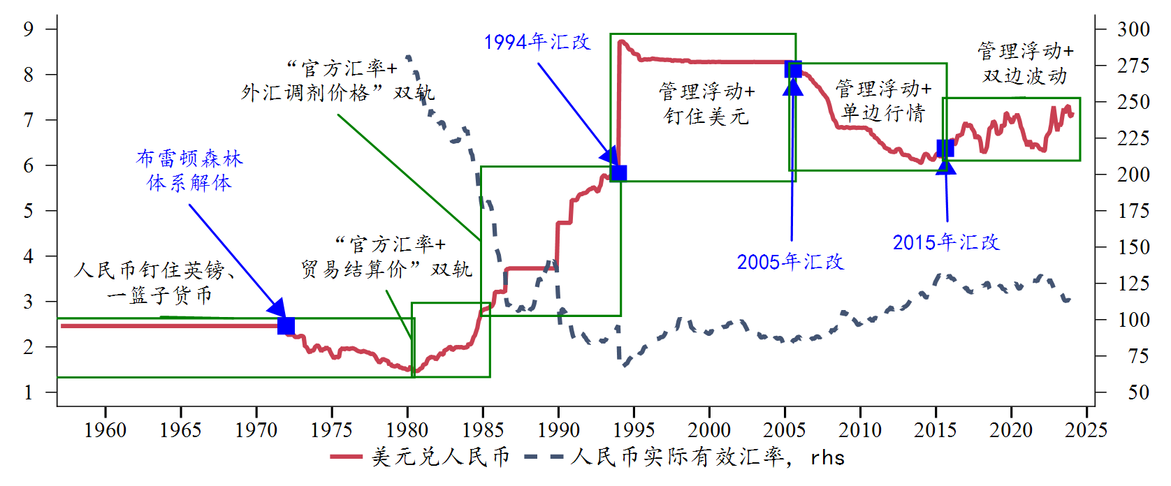 风雨三十年：我国外汇市场发展与汇率市场化改革