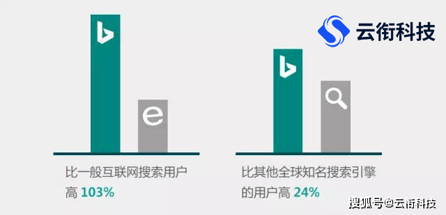 必应Bing国内广告开户和投放的注意事项，新手入门必看！