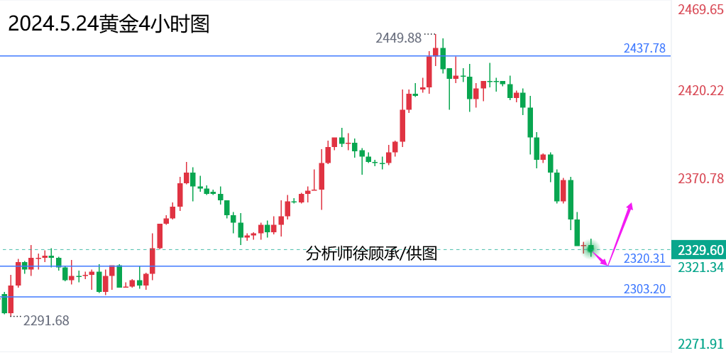 外汇届徐老师：大跌措手不及周五将反弹，黄金原油行情走势分析