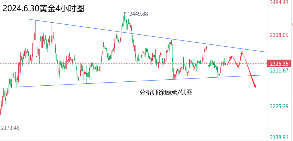 外汇届徐老师：本周回顾与下周分析，黄金原油行情走势分析