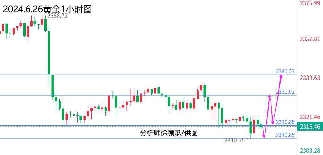 外汇届徐老师：区间无休止周三迎反转，黄金原油行情走势分析