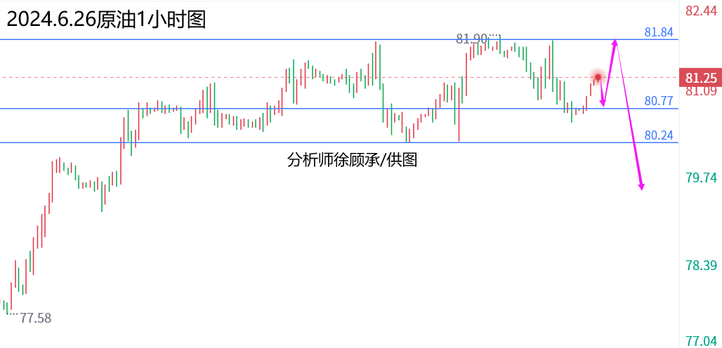 外汇届徐老师：区间无休止周三迎反转，黄金原油行情走势分析