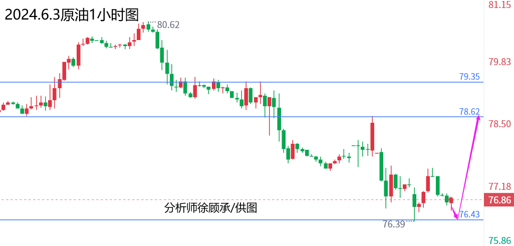 外汇届徐老师：周初等待企稳信号低多，黄金原油行情走势分析