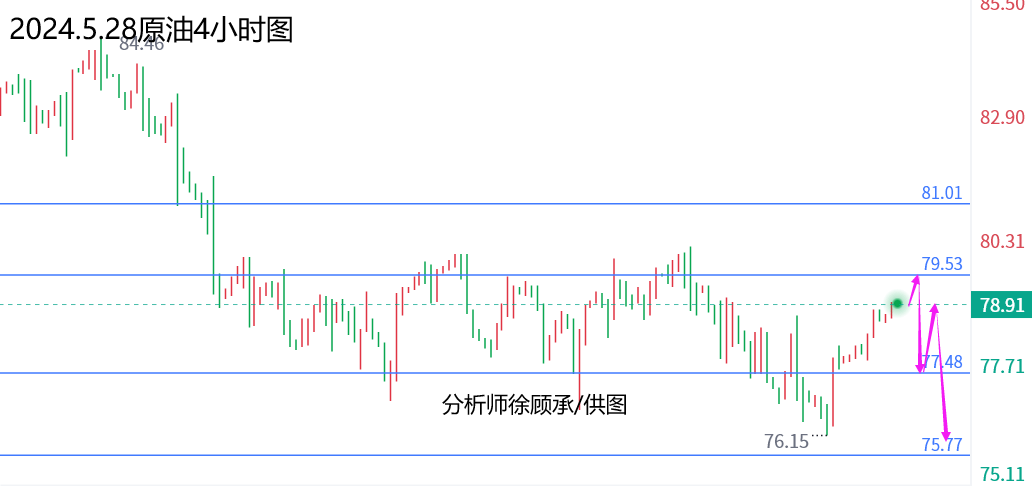 外汇届徐老师：底部有企稳迹象等待调整，黄金原油行情走势分析