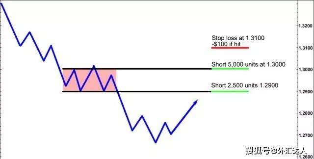 新手学堂 | 外汇交易中的头寸缩放