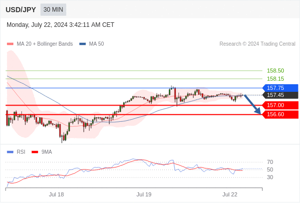 每日策略：07/22 外汇黄金原油行情分析