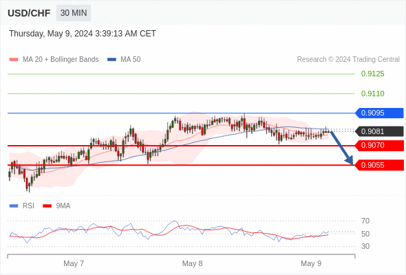 每日策略：05/09 外汇黄金原油行情分析