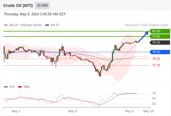 每日策略：05/09 外汇黄金原油行情分析