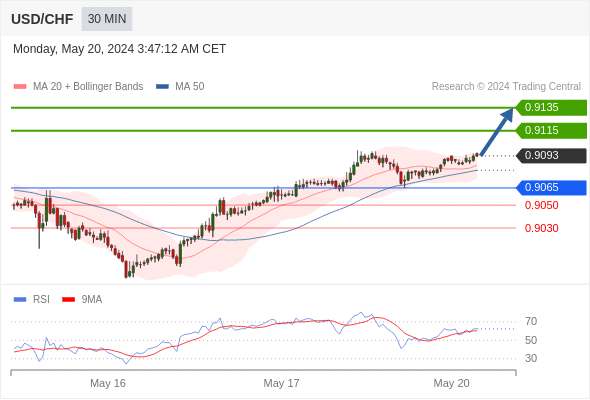 每日策略：05/20 外汇黄金原油行情分析