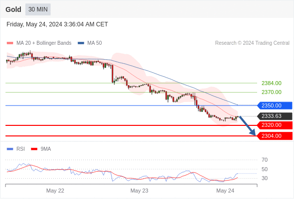 每日策略：05/24 外汇黄金原油行情分析