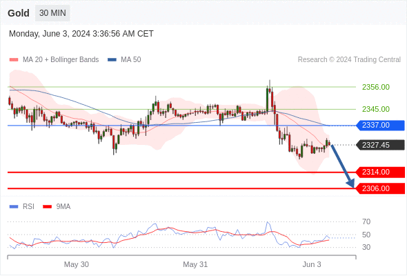 每日策略：06/03 外汇黄金原油行情分析