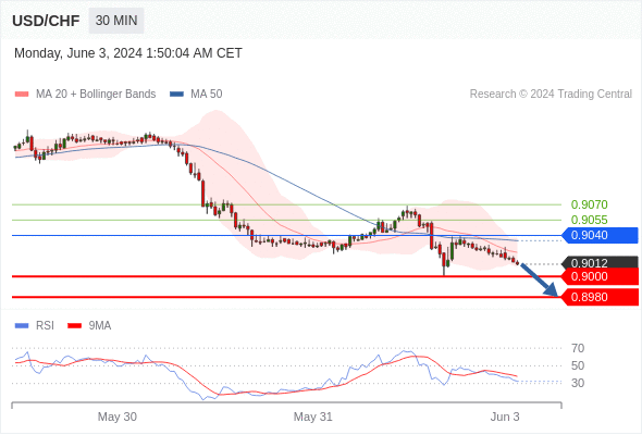 每日策略：06/03 外汇黄金原油行情分析