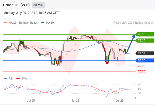 每日策略：07/29 外汇黄金原油行情分析