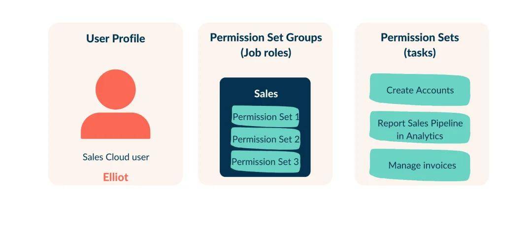 入门Salesforce：必须掌握的20+基础专业术语！